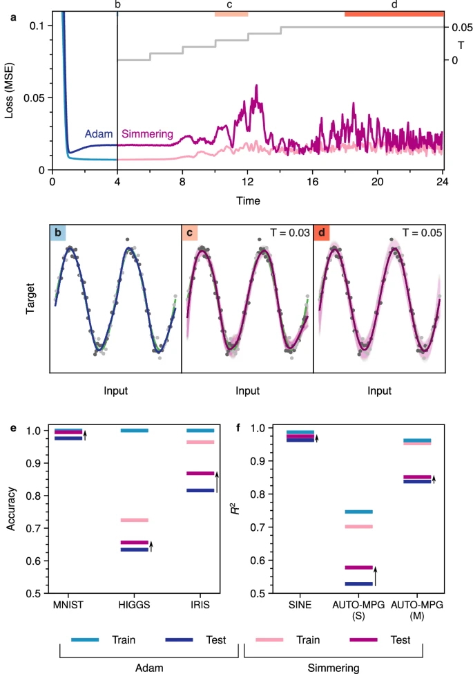 Optimization-based training produces discrepancies in performance on training vs. test data (c.f. light blue and dark blue MSE curves, panel (a)) that manifest in discrepancies between model fits and underlying relationships (c.f. dark blue and green curves, respectively, in panel (b))